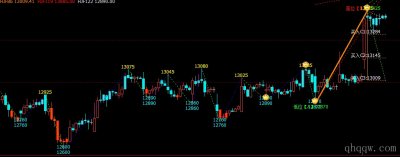 [文华财经指标]精选买卖支撑压力